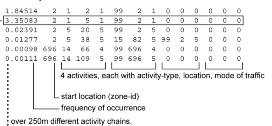 FIGURE 1 The structure of activity chains generated by the Kutter-Model.  There is one such file  for each “behaviorally homogeneous group”, i.e