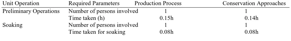 Table 1 Measured parameters for evaluating energy consumption and conservation approach I and II during processing of bambara nut into condiment Unit Operation   Required Parameters      Production Process  Conservation Approaches 