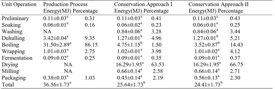 Table 2 Energy quantification during condiment produced from bambara nut Unit Operation Production Process       Conservation Approach I Conservation Approach II 
