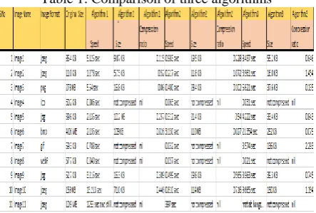 Table 1: Comparison of three algorithms 