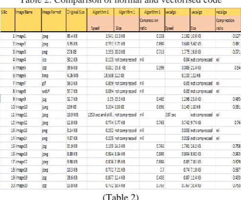 Table 2: Comparison of normal and vectorised code 