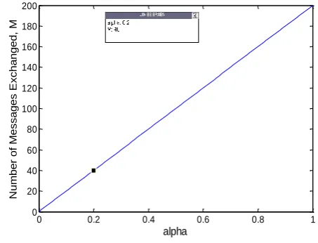 Fig. 2.  Worst case analysis of messages exchanged by a CA for 100 BAs in its SCT.  