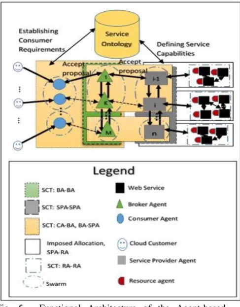 Fig. 5.  Functional Architecture of the Agent-based testbed for Cloud service composition