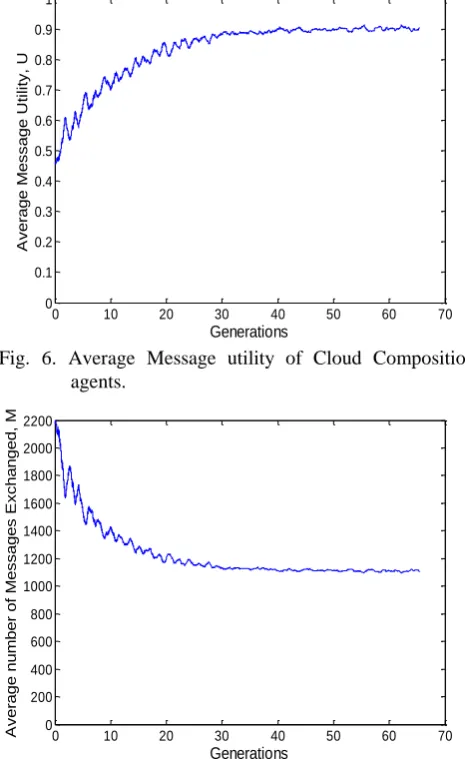Fig. 6. Average Message utility of Cloud Composition agents. 