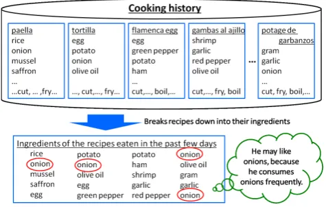 Fig. 2.Extracting the Disliked Ingredients Using Browsing and CookingHistory