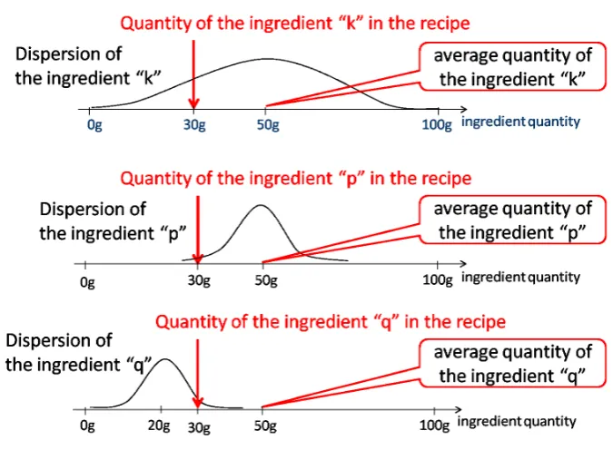 Fig. 4.The basic idea of the scoring method using the average and dispersion quantity of each ingredients