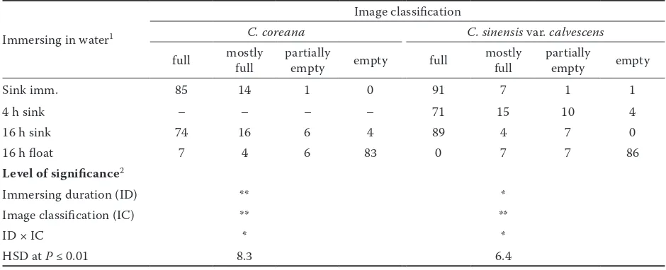 Table 1. Percentage of seeds of Corylopsis coreana and C. sinensis var. calvescens classified into each of four develop-ment categories based on X-ray images following immersing seeds in water for various durations