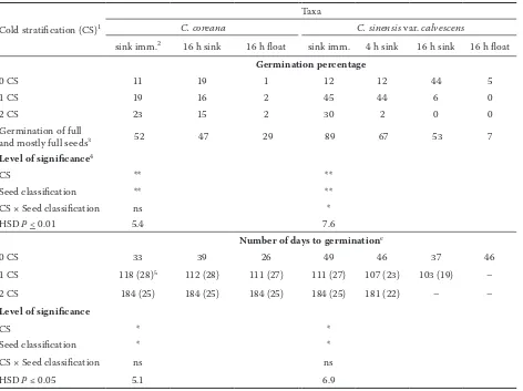 Table 2. Germination percentage and speed of germination of seeds of Corylopsis coreana and C