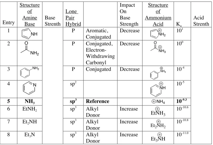 Table 9.3  Relative Basicity of Different Classes of Neutral Nitrogen Compounds. 