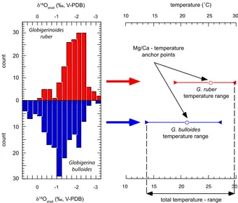 Fig. 2. Oxygen isotope data from all boxcores (902–906) forpanel) and inferred calciﬁcation temperature ranges for both species (right panel)