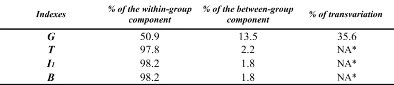Table 1: Contributions of each element of the four decompositions to the overall inequality Indexes % of the within-group