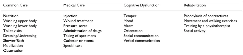Table 1: Items of the four dimensions in TiC-On. The recipients' needs in the four dimensions.