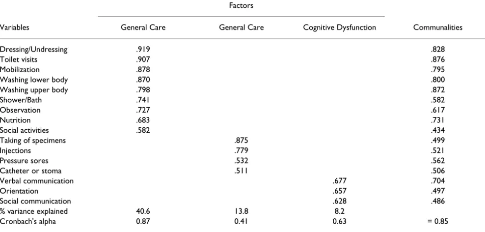Table 3: Levels of care. Level of care needs in point/level and time/level.