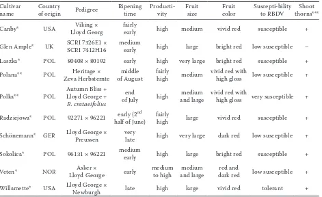 Table 2. Scheme for the pollination of parental forms of red raspberry (Griffing’s Method II) (Skierniewice, 2014)