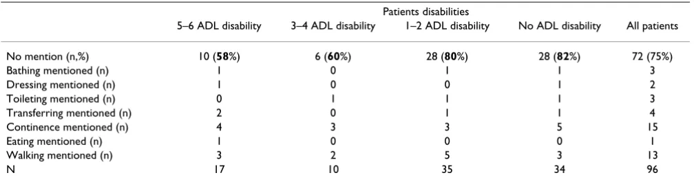 Table 3: Concordance and validity indexes between patients' baseline functional data obtained from physicians and those obtained from respondents, according to each ADL items.