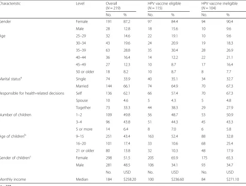 Table 1 Demographic characteristics of parents with children between the ages of 9 and 17 in São Paulo, Brazil, 2015, stratified bychild eligibility for the HPV vaccine through SUS
