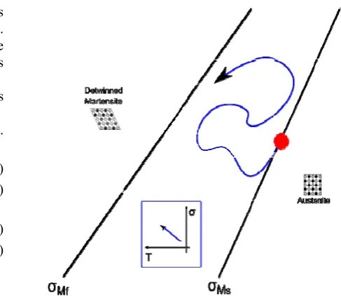 Fig. 1 Stress-temperaature phase diaggram 