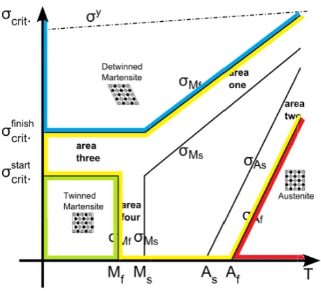 Fig. 4 Stress--temperature-phtransformahase diagram emation condition  mphasizing phaase 