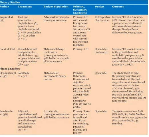 Table 1: Recent studies treating cholangiocarcinoma with chemotherapeutic agents