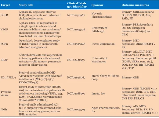 Table 2: Clinical trials of molecular targeted agents for cholangiocarcinoma