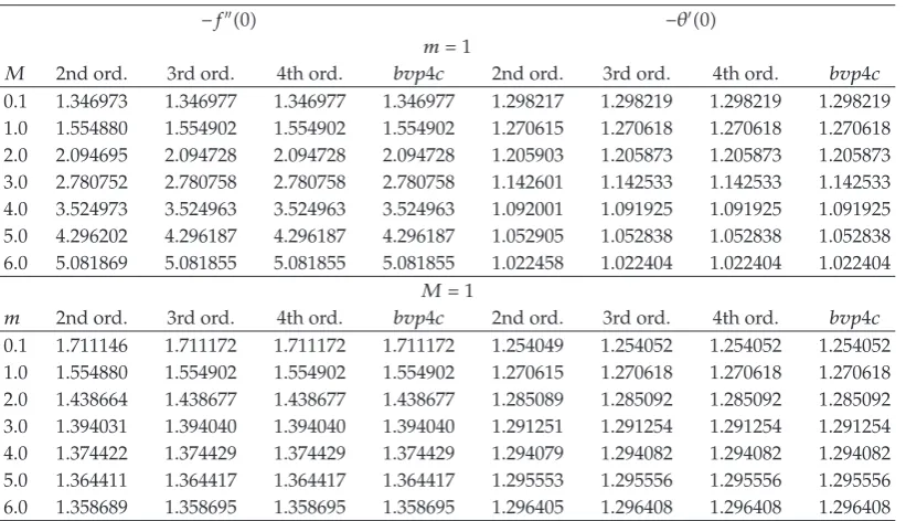 Table 1: Comparison between the present successive linearisation methodnumerical results for �SLM� results and the bvp4c −f′′�0� and −θ�0� for various values of β1 and β2 when Pr � 0.72; M � 1; m � 1; S � 0.8.
