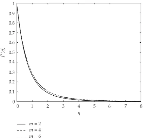 Figure 3: The variation axial velocity distributions with increasing values of M with Pr � 0.72, m � 1,β1 � 0.1, β2 � 0.1, and S � 0.8.