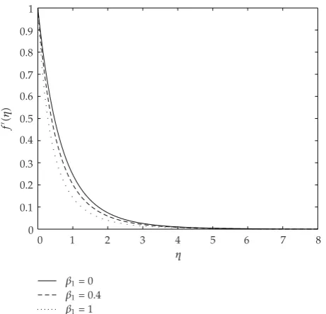 Figure 1: The variation axial velocity distributions with increasing values of β1 with M � 1, Pr � 0.72,m � 1, β2 � 0.1, and S � 0.8.