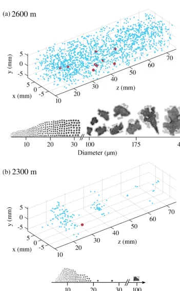 Figure 11. Spatial distribution of the liquid droplets (blue) and ice crystals (red) and examples of the 2-D images for two holograms capturedat an altitude of 2600 m (a) and 2300 m (b) at 09:31 UTC on 21 March 2015