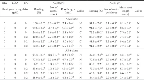 Table 4. Effect of growth regulators (IBA, NAA and BA) and AC on root formation in shoots of snowdrop anemone (AS2 and AS4 clones) after three weeks in culture