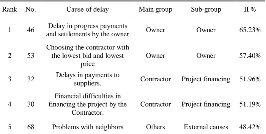 Table 4. 3:II and ranking of delay causes (Overall). 