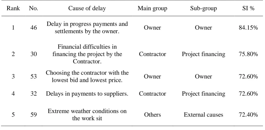 Table 4. 1: FI and Ranking of Delay Causes. 