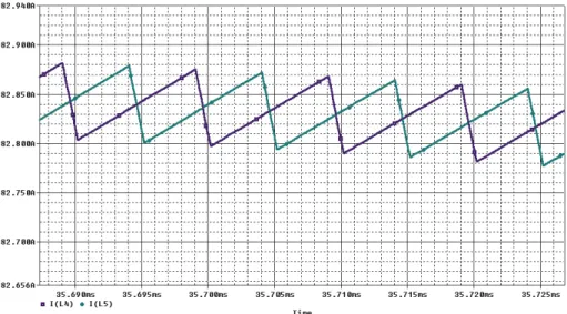Fig. 2 – Inductor current waveforms after zoom. 