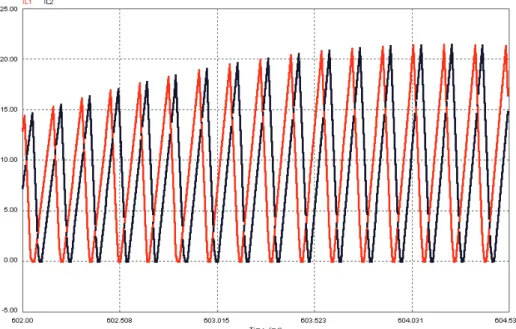Fig. 6 – Inductor Current waveform. 