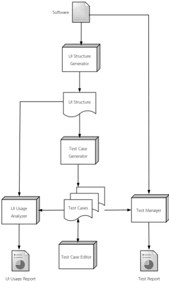 Fig 1.  Neo Automation Framework 