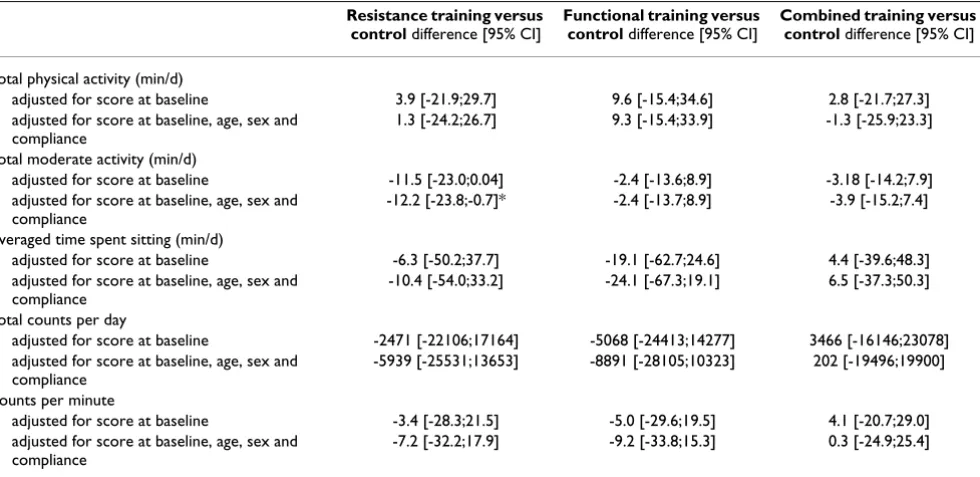 Table 1: General characteristics of elderly living in long-term care facilities (N = 157)