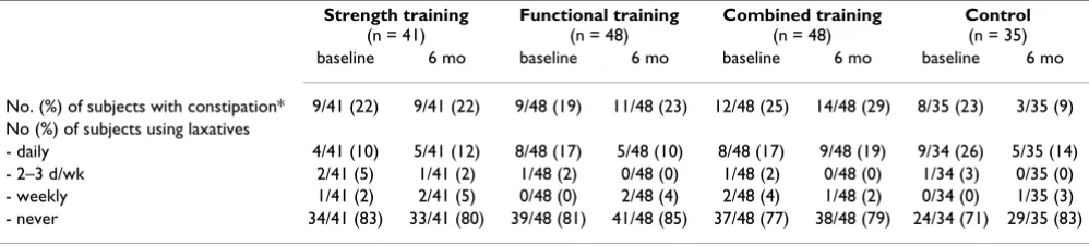 Table 4: The number of subjects (%) with constipation or taking laxatives among the four research groups at baseline and six months follow-up (N = 172).