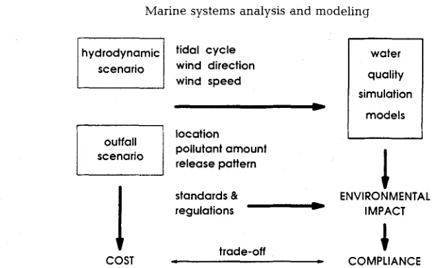 Fig. 7. A framework for scenario analysis: from simulation to decision support 