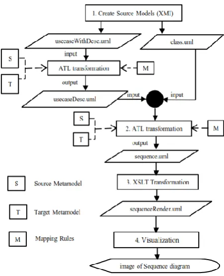 Fig. 5.  Steps of creating Sequence diagram with model transformation.  