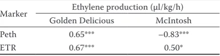 Table. 6. Correlation between the expression level of genes coding ethylene and ACC receptors and the internal eth-ylene concentration in apples 