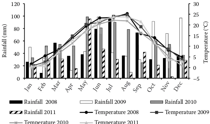 Fig. 1. Climatic conditions during the period of study in 