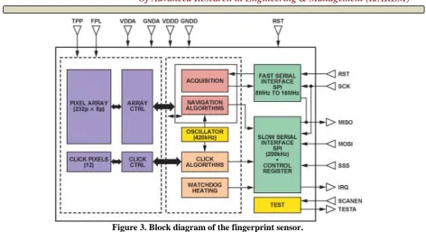 Figure 3. Block diagram of the fingerprint sensor. 