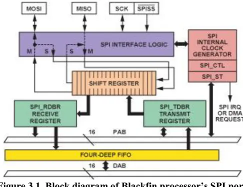 Figure 3.1  Block diagram of Blackfin processor’s SPI port.  