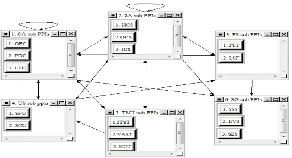 Fig. 2. Interdependency between the 16 principal-PPIs Table 6. Unweighted supper-matrix 
