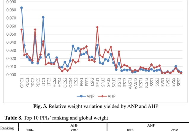 Fig. 3. Relative weight variation yielded by ANP and AHP   Table 8. Top 10 PPIs’ ranking and global weight 