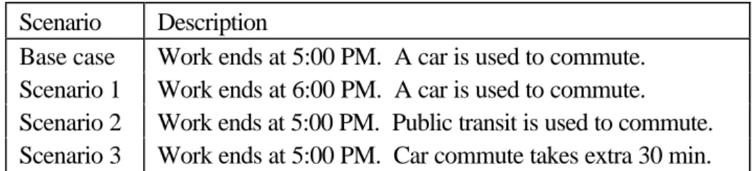 Table 6 summarizes the results obtained by performing 100 simulation runs. 