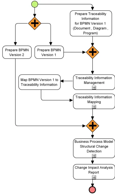 Fig. 1. Overview of change pattern-driven traceability. 