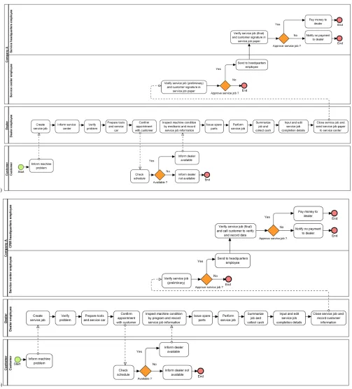 Fig. 2. Under-warranty after-sales service business process model (a) version 1 (b) version 2