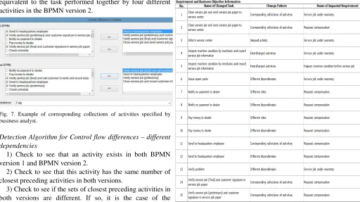 Fig. 7. Example of corresponding collections of activities specified by 