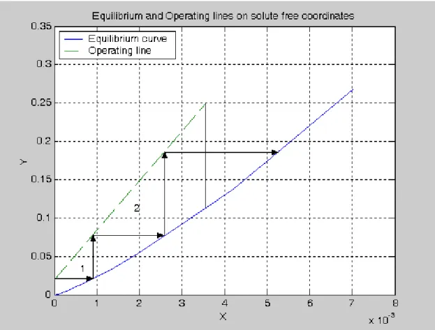Figure E-1 Theoretical number of trays. 