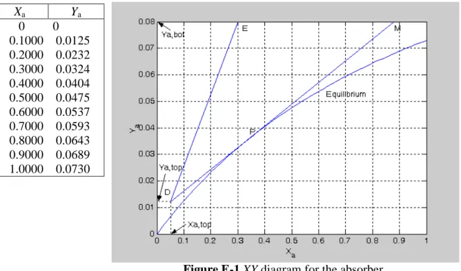 Figure E-1 shows the equilibrium curve and the operating line for the absorber. Starting with  any operating line above the equilibrium curve, such as DE, rotate it toward the equilibrium  curve using D as a pivot point until the operating line touches the